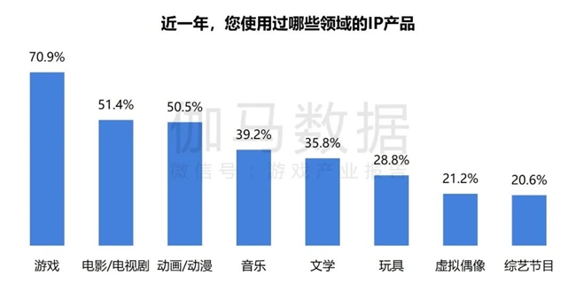 2024游戲IP報告：1~9月規(guī)模1960億 68%用戶愿為之付費(圖1)