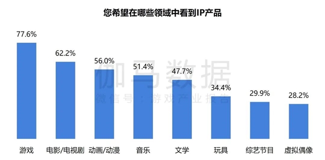 2024游戲IP報告：1~9月規(guī)模1960億 68%用戶愿為之付費(圖2)