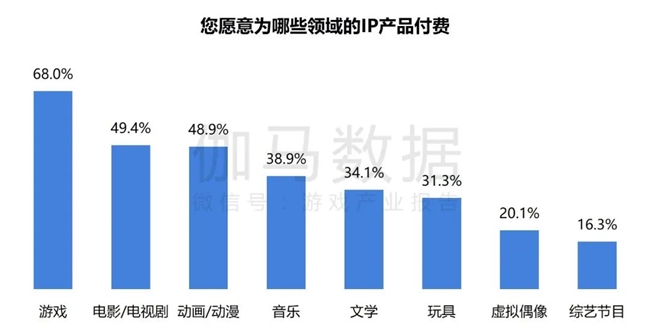 2024游戲IP報告：1~9月規(guī)模1960億 68%用戶愿為之付費(圖4)