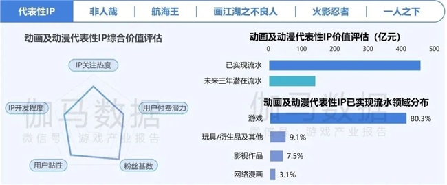 2024游戲IP報告：1~9月規(guī)模1960億 68%用戶愿為之付費(圖6)