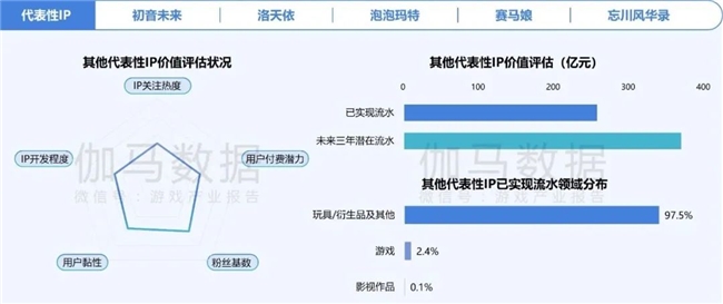 2024游戲IP報告：1~9月規(guī)模1960億 68%用戶愿為之付費(圖9)
