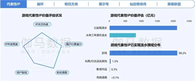 2024游戲IP報告：1~9月規(guī)模1960億 68%用戶愿為之付費(圖8)