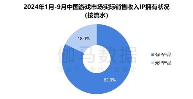 2024游戲IP報告：1~9月規(guī)模1960億 68%用戶愿為之付費(圖11)