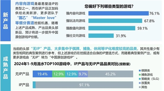 2024游戲IP報告：1~9月規(guī)模1960億 68%用戶愿為之付費(圖21)