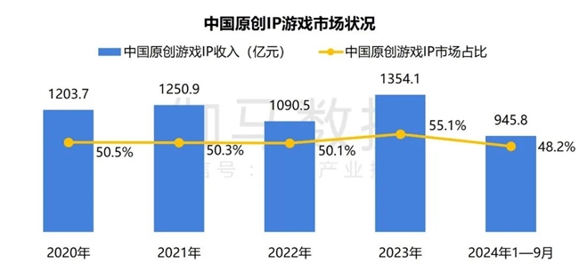 2024游戲IP報告：1~9月規(guī)模1960億 68%用戶愿為之付費(圖19)
