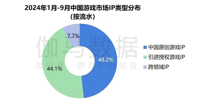 2024游戲IP報告：1~9月規(guī)模1960億 68%用戶愿為之付費(圖12)