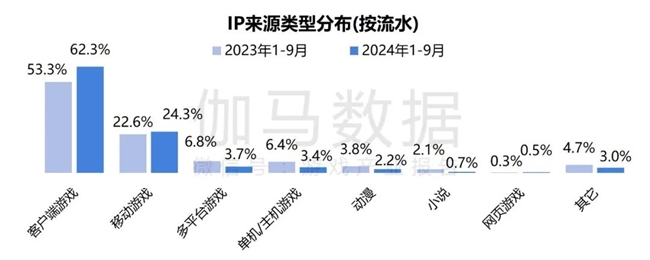 2024游戲IP報告：1~9月規(guī)模1960億 68%用戶愿為之付費(圖15)