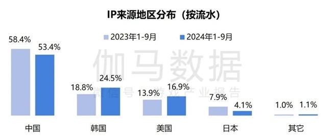 2024游戲IP報告：1~9月規(guī)模1960億 68%用戶愿為之付費(圖14)