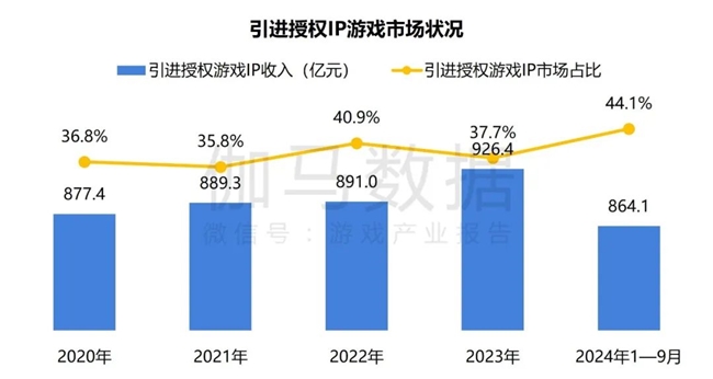 2024游戲IP報告：1~9月規(guī)模1960億 68%用戶愿為之付費(圖24)