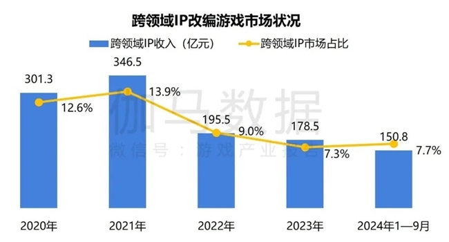 2024游戲IP報告：1~9月規(guī)模1960億 68%用戶愿為之付費(圖28)