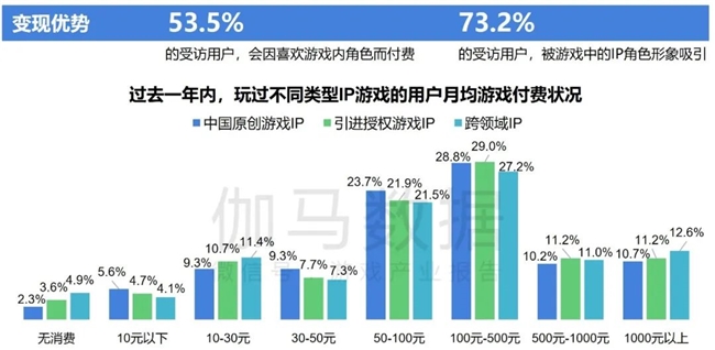 2024游戲IP報告：1~9月規(guī)模1960億 68%用戶愿為之付費(圖30)