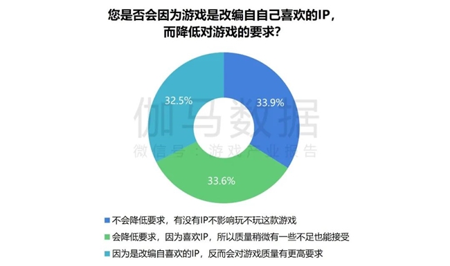 2024游戲IP報告：1~9月規(guī)模1960億 68%用戶愿為之付費(圖35)