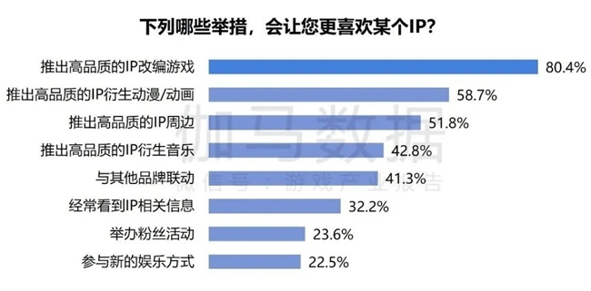 2024游戲IP報告：1~9月規(guī)模1960億 68%用戶愿為之付費(圖37)