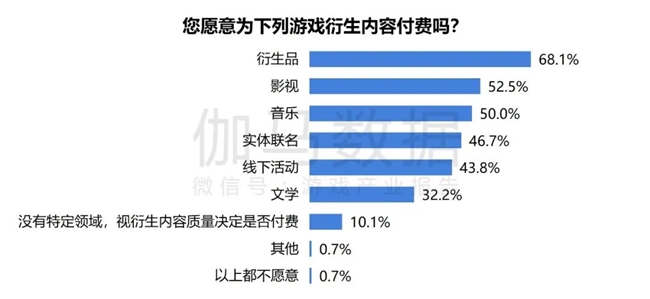 2024游戲IP報告：1~9月規(guī)模1960億 68%用戶愿為之付費(圖44)