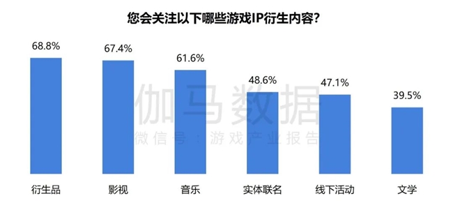 2024游戲IP報告：1~9月規(guī)模1960億 68%用戶愿為之付費(圖41)