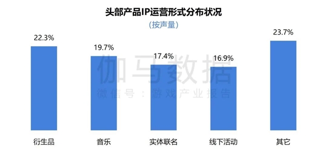 2024游戲IP報告：1~9月規(guī)模1960億 68%用戶愿為之付費(圖43)