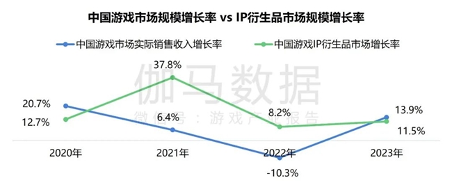 2024游戲IP報告：1~9月規(guī)模1960億 68%用戶愿為之付費(圖50)