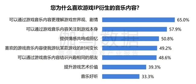 2024游戲IP報告：1~9月規(guī)模1960億 68%用戶愿為之付費(圖48)
