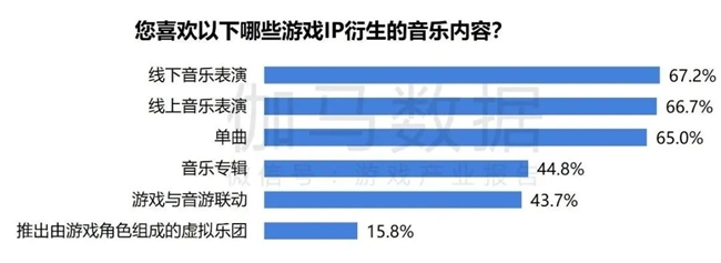 2024游戲IP報告：1~9月規(guī)模1960億 68%用戶愿為之付費(圖49)