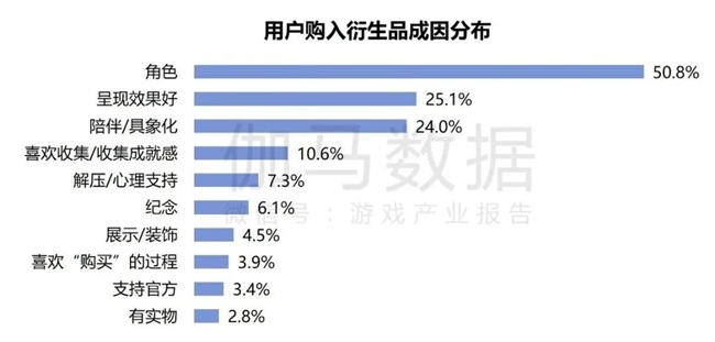 2024游戲IP報告：1~9月規(guī)模1960億 68%用戶愿為之付費(圖52)