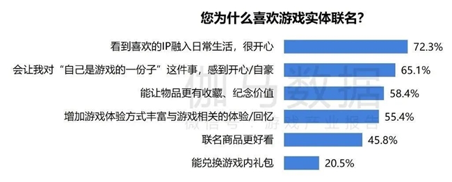 2024游戲IP報告：1~9月規(guī)模1960億 68%用戶愿為之付費(圖60)
