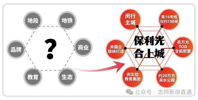 2024一文讀懂保利光合上城優(yōu)缺點(diǎn)!分析一下保利光合上城值得買嗎？(圖4)