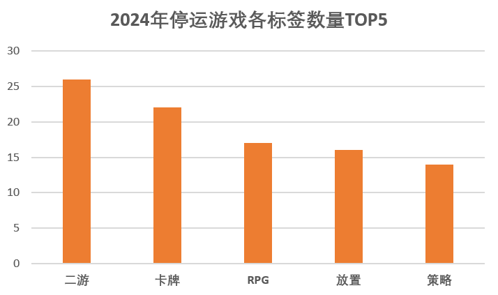 九游娛樂：2024年停運的114款游戲：二游占比超兩成最短命的公告時未“滿月”(圖1)