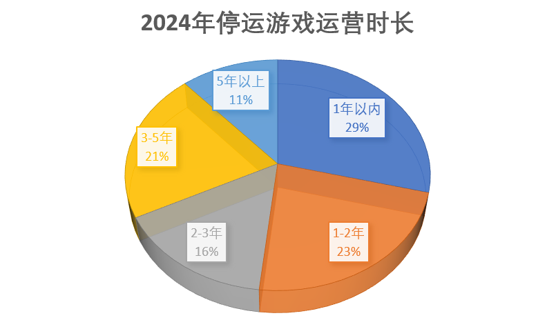 九游娛樂：2024年停運的114款游戲：二游占比超兩成最短命的公告時未“滿月”(圖3)