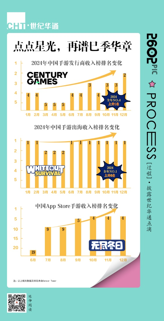 點(diǎn)點(diǎn)首登發(fā)行商收入榜第2 世紀(jì)華通2024年游戲業(yè)績(jī)大增(圖4)
