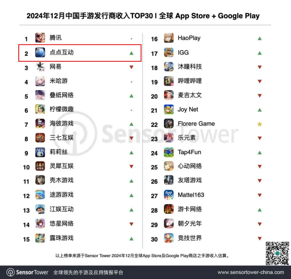 點(diǎn)點(diǎn)首登發(fā)行商收入榜第2 世紀(jì)華通2024年游戲業(yè)績(jī)大增(圖1)