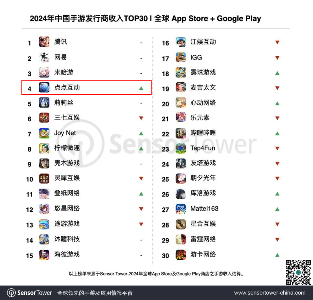 點(diǎn)點(diǎn)首登發(fā)行商收入榜第2 世紀(jì)華通2024年游戲業(yè)績(jī)大增(圖2)