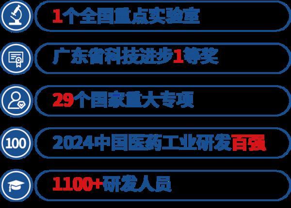 招股書洞察｜向全球輸出創(chuàng)新東陽光藥有望成為中國創(chuàng)新藥新樣本(圖3)