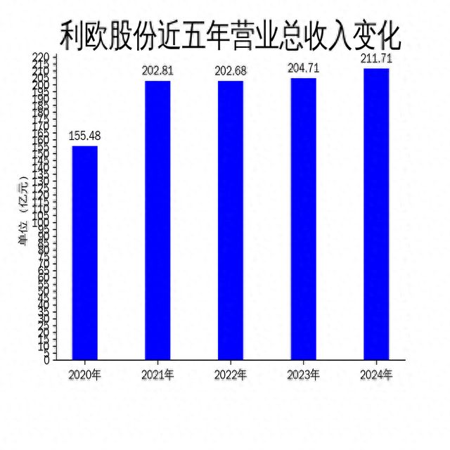 利歐股份2024年年報(bào)：營(yíng)收穩(wěn)健增長(zhǎng)凈利潤(rùn)受理想汽車股票拖累