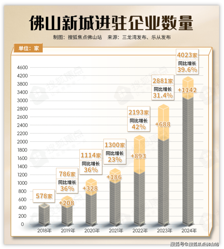 九游娛樂(lè)：勁!佛山新城再迎一批機(jī)關(guān)單位新地標(biāo)+博物館將開(kāi)放!(圖2)